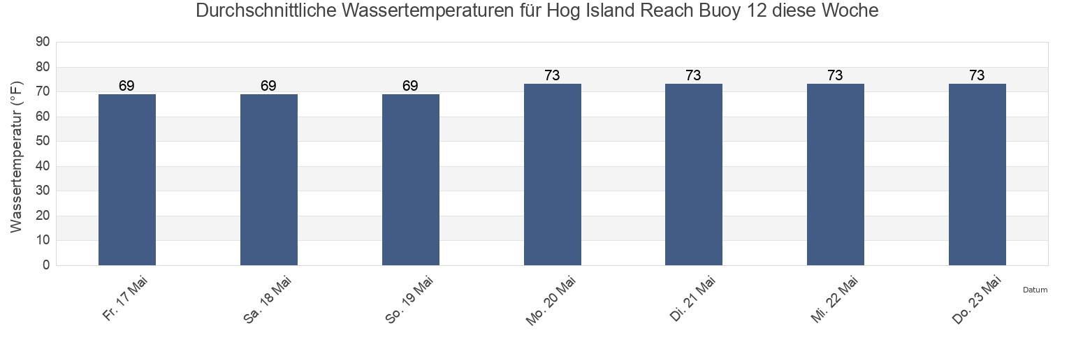 Wassertemperatur in Hog Island Reach Buoy 12, Charleston County, South Carolina, United States für die Woche