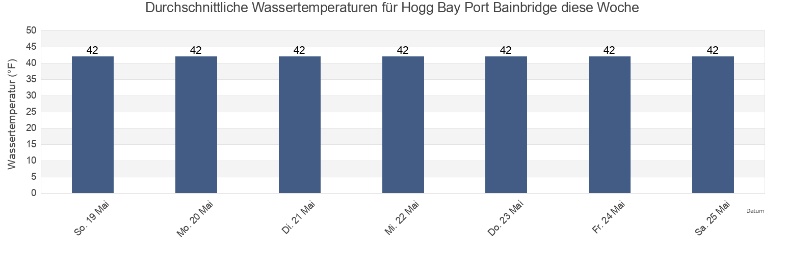 Wassertemperatur in Hogg Bay Port Bainbridge, Anchorage Municipality, Alaska, United States für die Woche