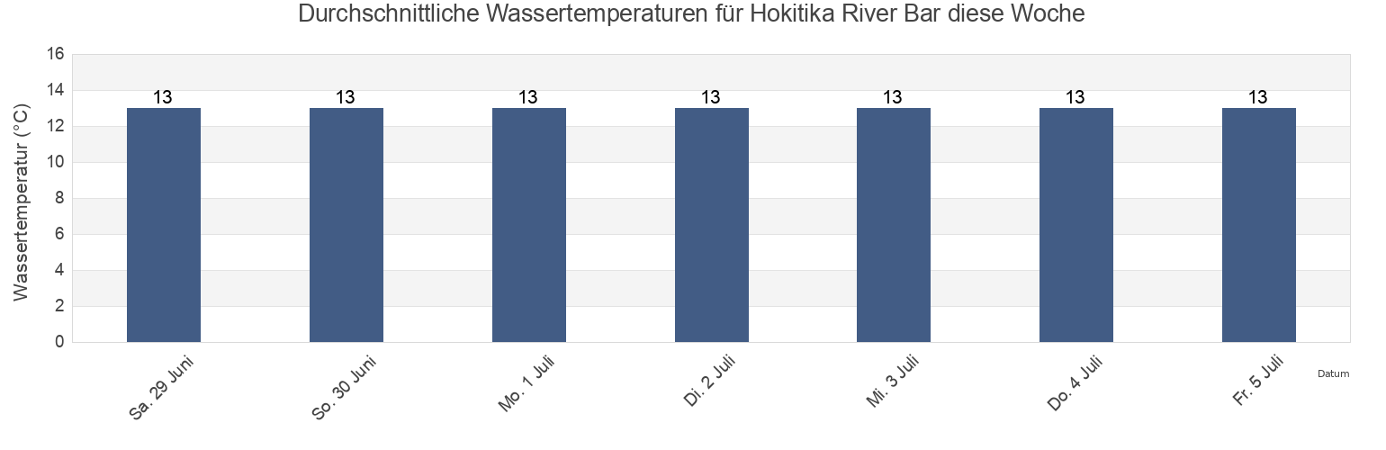Wassertemperatur in Hokitika River Bar, Grey District, West Coast, New Zealand für die Woche