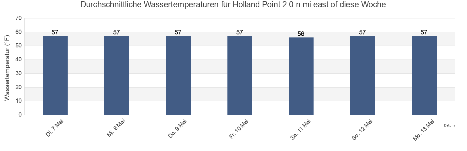 Wassertemperatur in Holland Point 2.0 n.mi east of, Anne Arundel County, Maryland, United States für die Woche