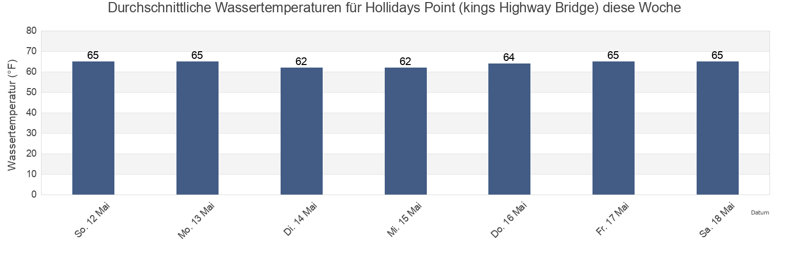 Wassertemperatur in Hollidays Point (kings Highway Bridge), City of Suffolk, Virginia, United States für die Woche