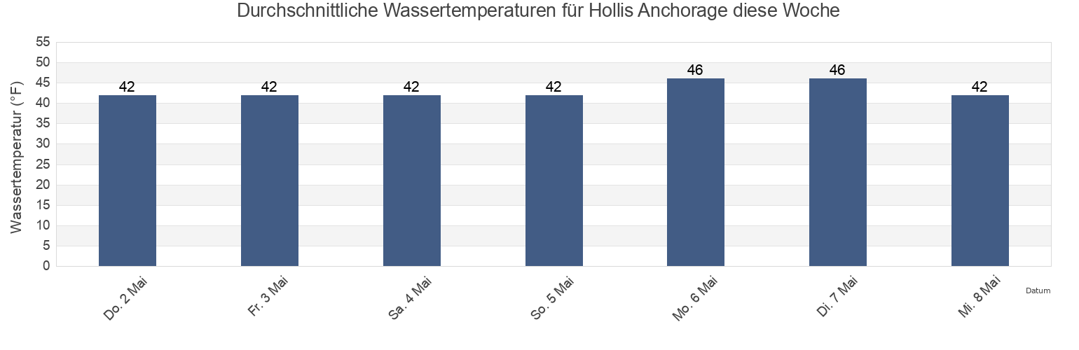 Wassertemperatur in Hollis Anchorage, Prince of Wales-Hyder Census Area, Alaska, United States für die Woche