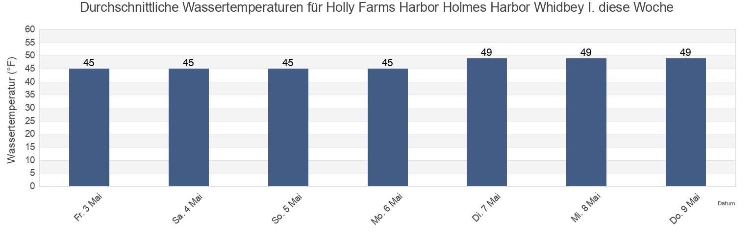 Wassertemperatur in Holly Farms Harbor Holmes Harbor Whidbey I., Island County, Washington, United States für die Woche