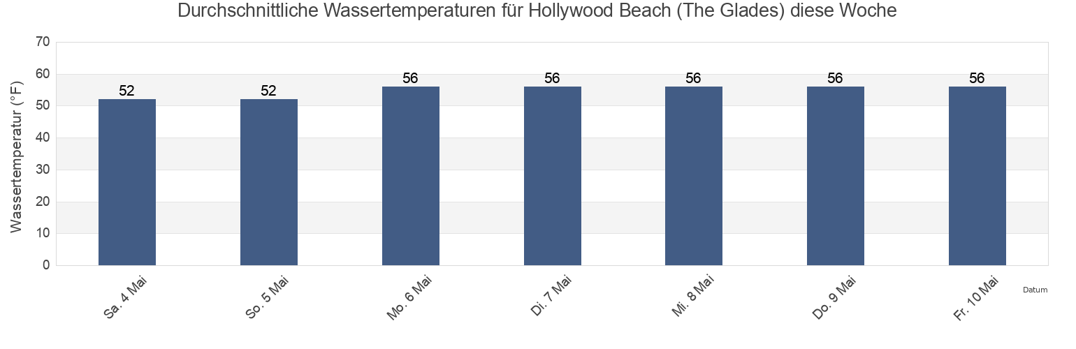 Wassertemperatur in Hollywood Beach (The Glades), Cumberland County, New Jersey, United States für die Woche