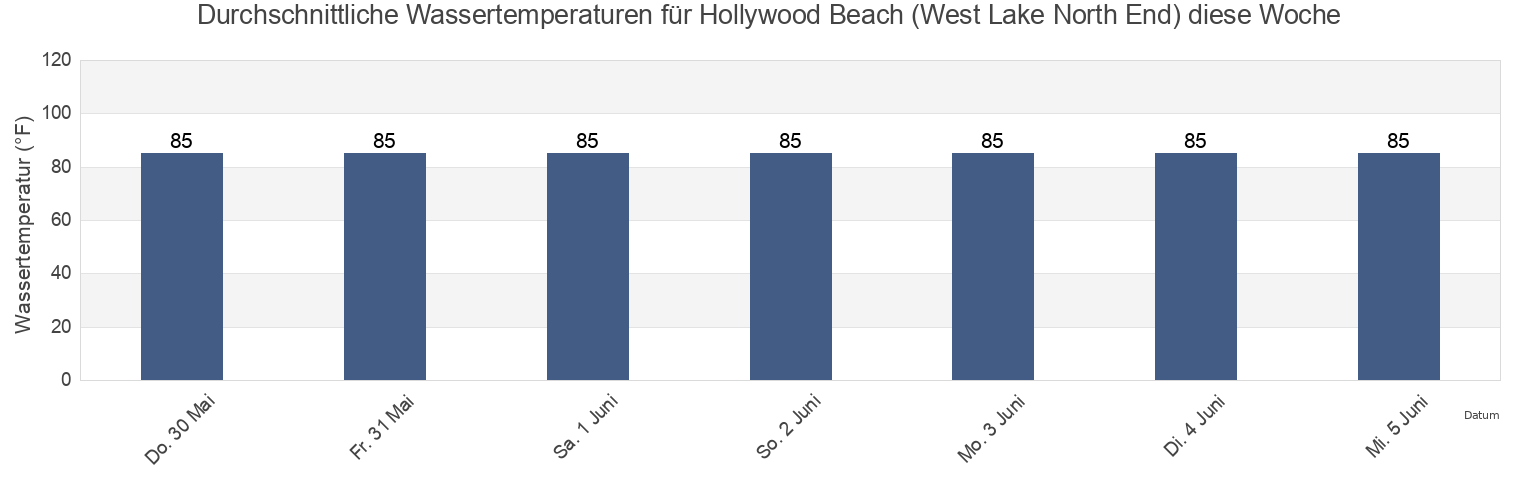 Wassertemperatur in Hollywood Beach (West Lake North End), Broward County, Florida, United States für die Woche