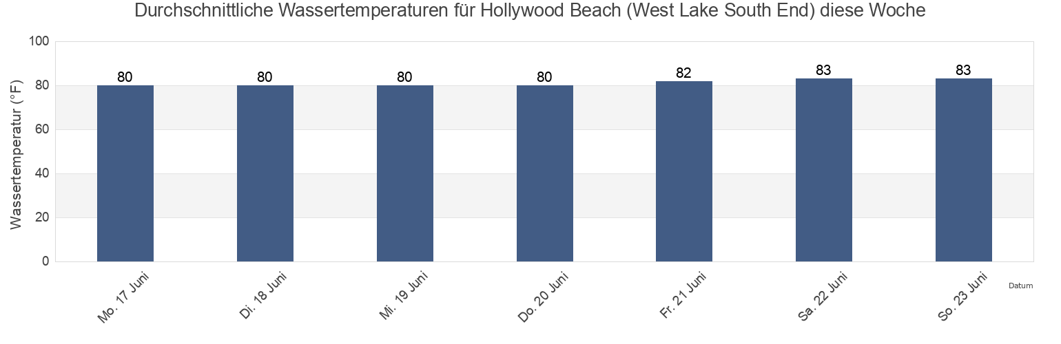 Wassertemperatur in Hollywood Beach (West Lake South End), Broward County, Florida, United States für die Woche