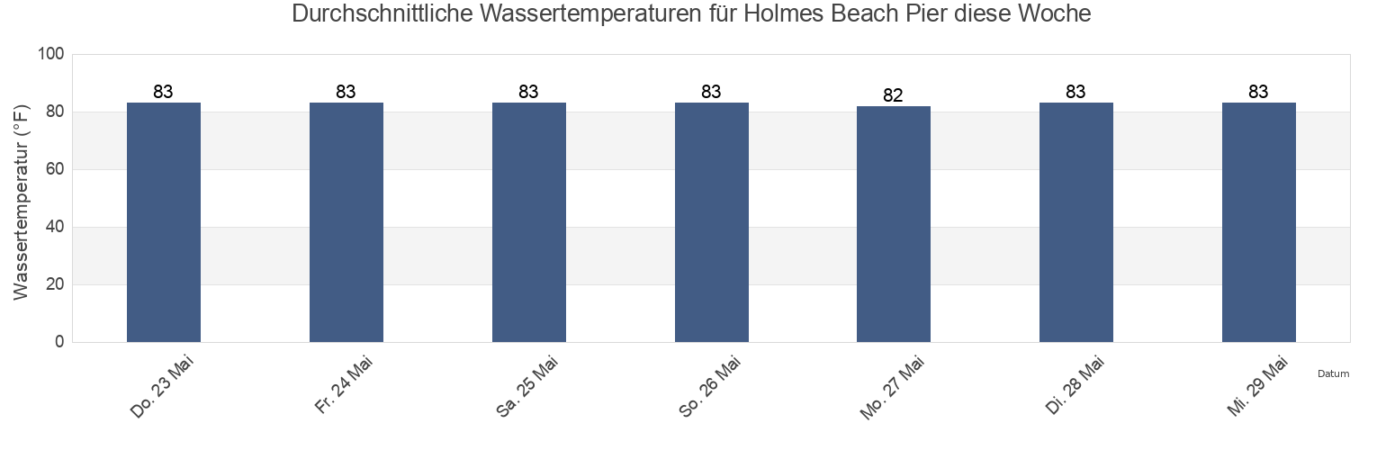 Wassertemperatur in Holmes Beach Pier, Pinellas County, Florida, United States für die Woche