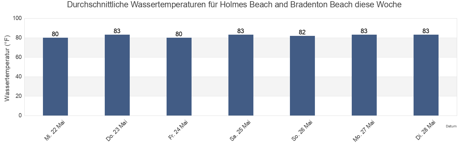 Wassertemperatur in Holmes Beach and Bradenton Beach, Manatee County, Florida, United States für die Woche