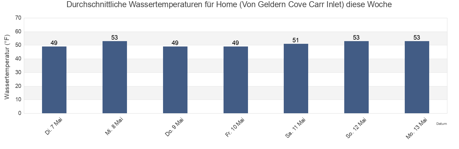 Wassertemperatur in Home (Von Geldern Cove Carr Inlet), Mason County, Washington, United States für die Woche