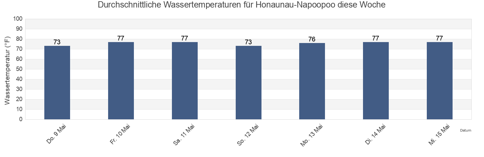 Wassertemperatur in Honaunau-Napoopoo, Hawaii County, Hawaii, United States für die Woche