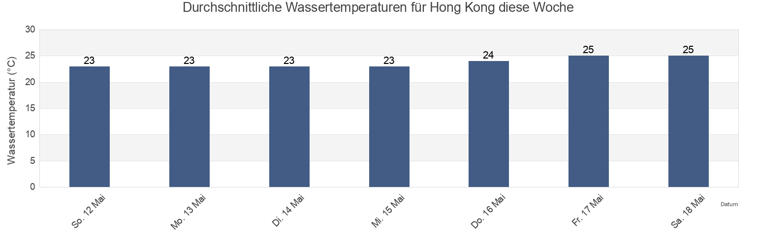 Wassertemperatur in Hong Kong, Central and Western, Hong Kong für die Woche