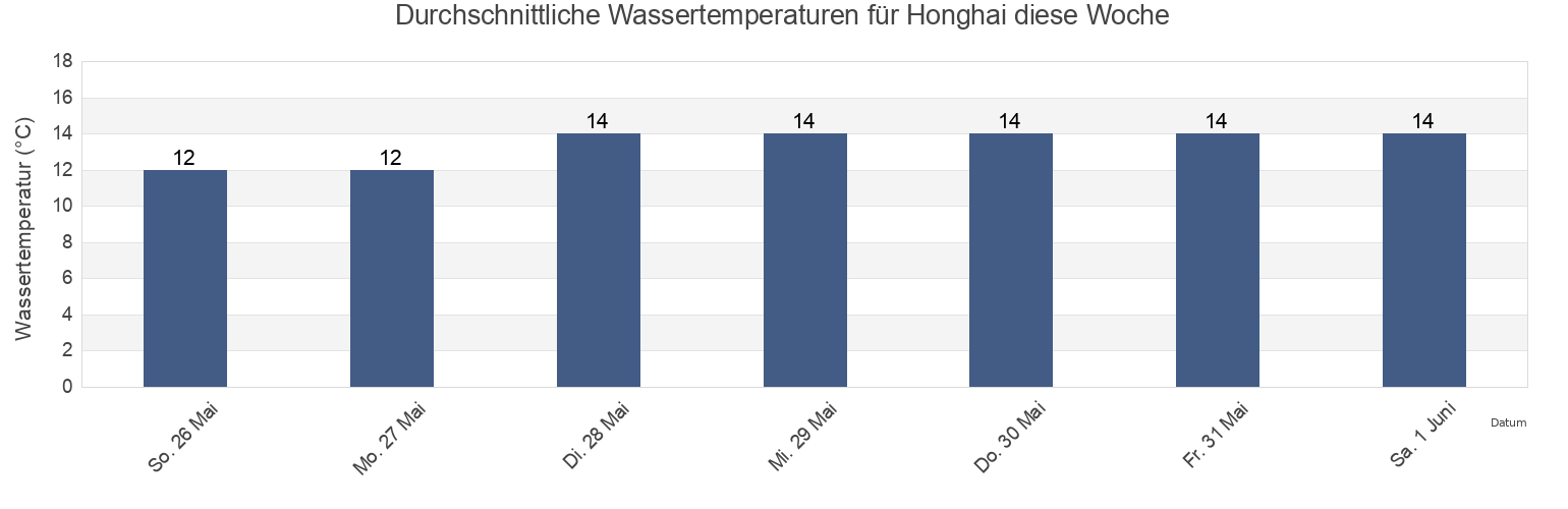 Wassertemperatur in Honghai, Liaoning, China für die Woche