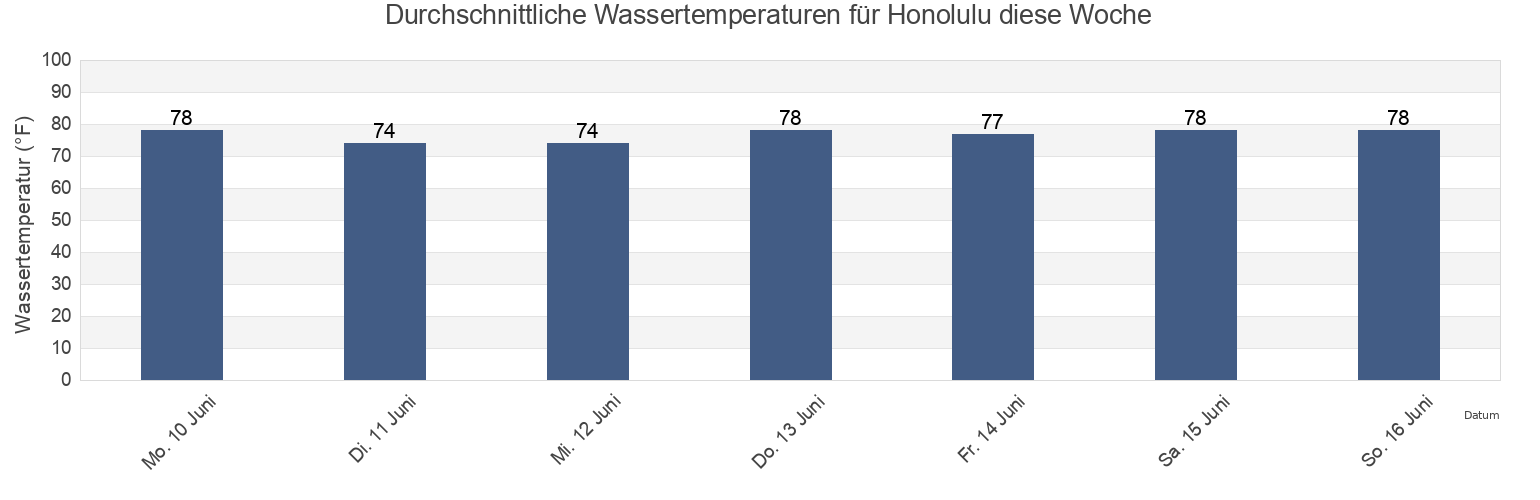 Wassertemperatur in Honolulu, Honolulu County, Hawaii, United States für die Woche