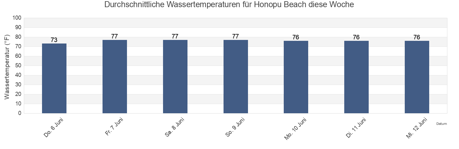Wassertemperatur in Honopu Beach, Kauai County, Hawaii, United States für die Woche