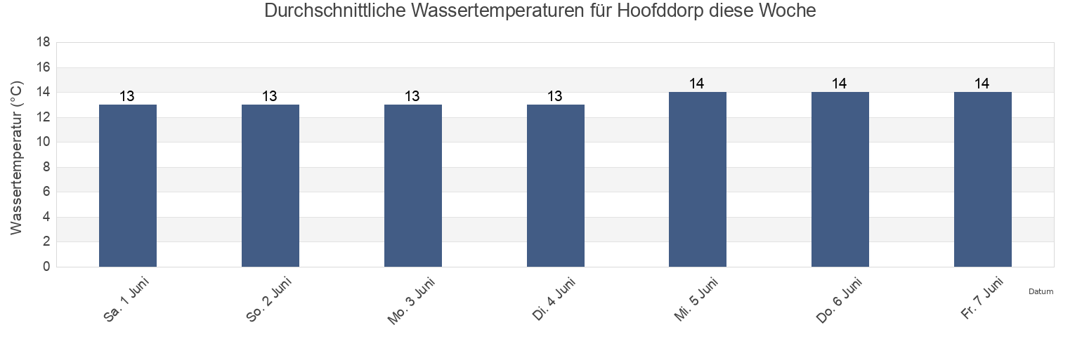 Wassertemperatur in Hoofddorp, Gemeente Haarlemmermeer, North Holland, Netherlands für die Woche