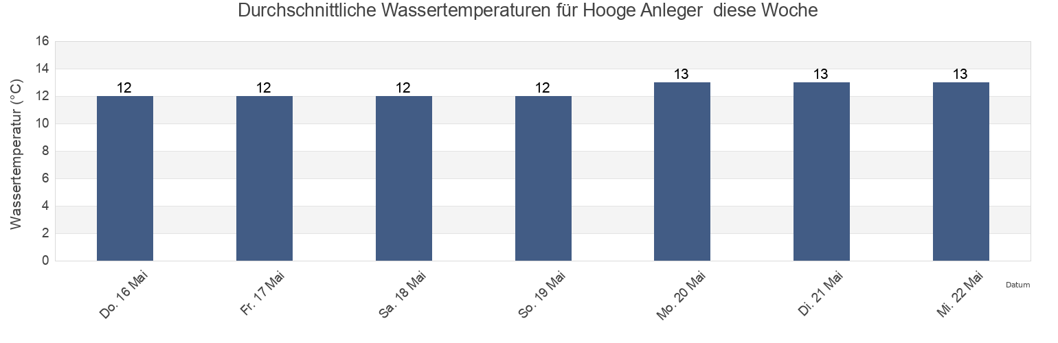 Wassertemperatur in Hooge Anleger , Tønder Kommune, South Denmark, Denmark für die Woche