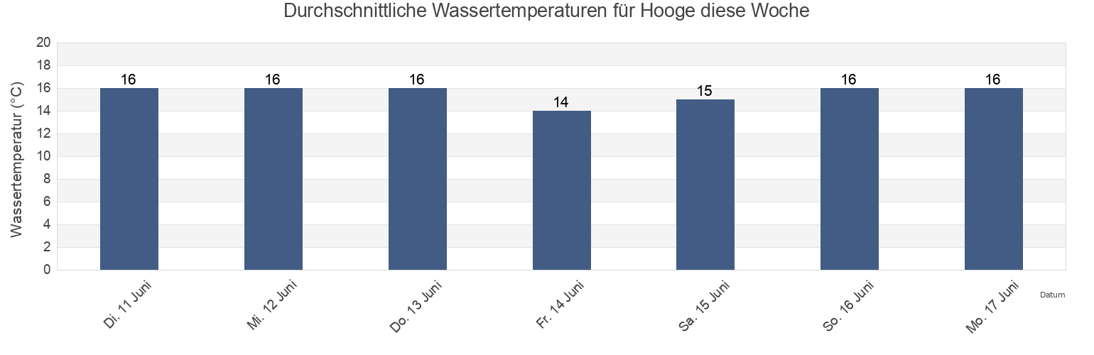 Wassertemperatur in Hooge, Schleswig-Holstein, Germany für die Woche