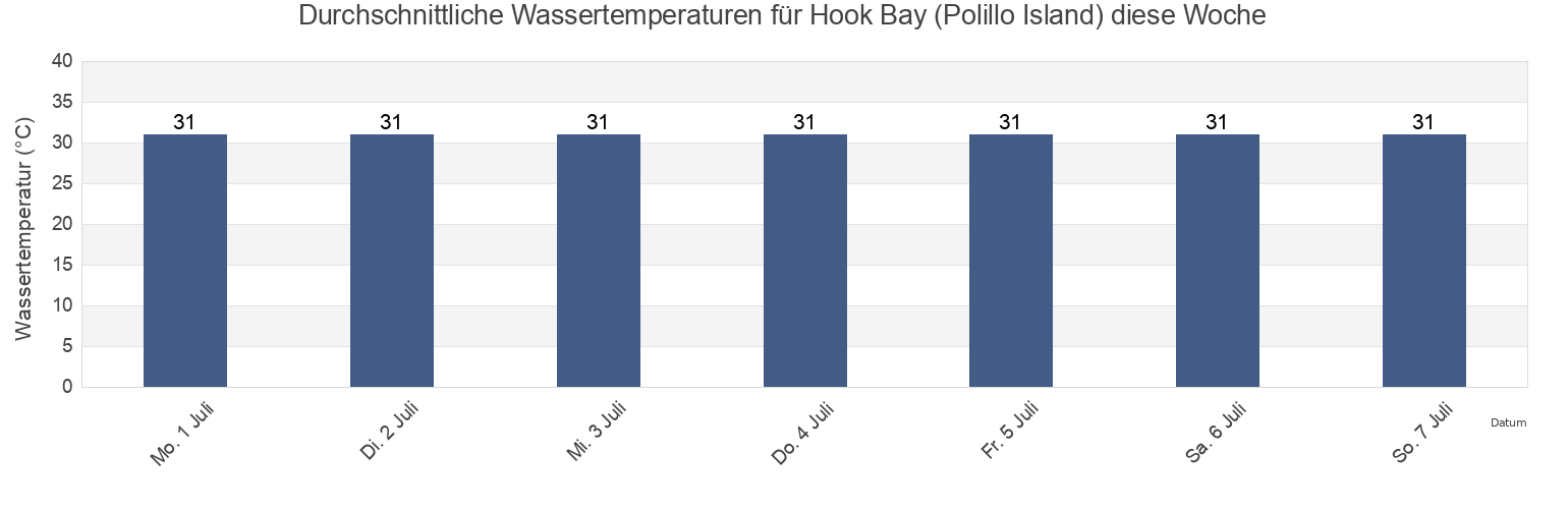 Wassertemperatur in Hook Bay (Polillo Island), Province of Rizal, Calabarzon, Philippines für die Woche