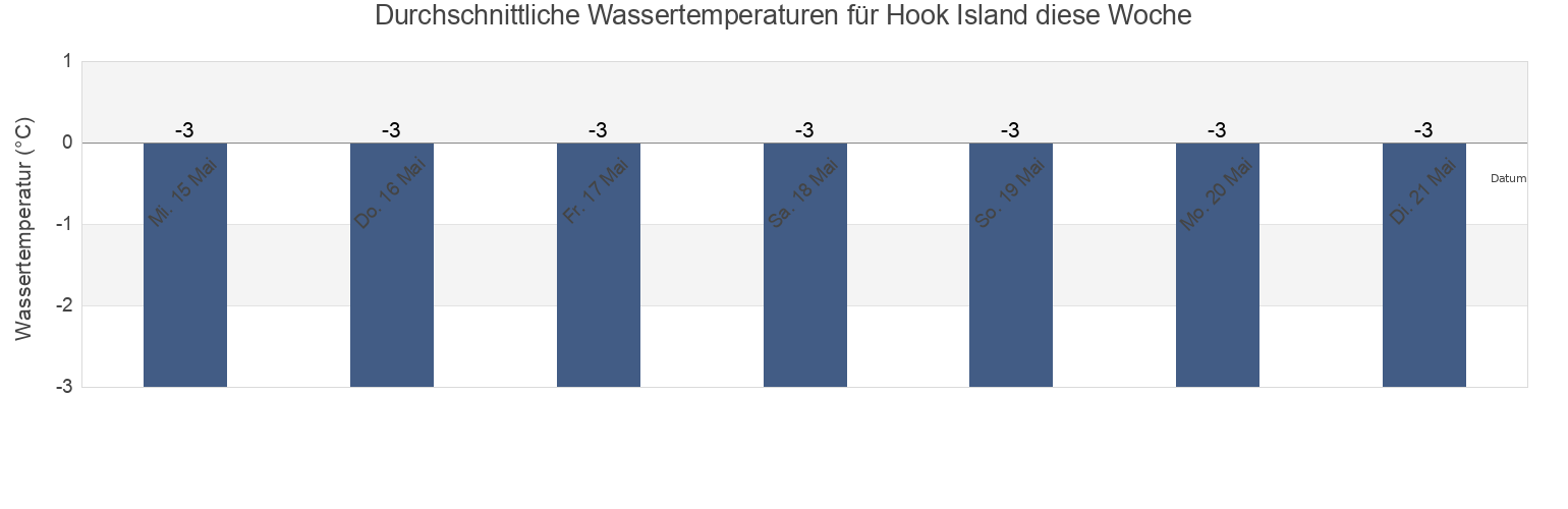 Wassertemperatur in Hook Island, Nunavut, Canada für die Woche