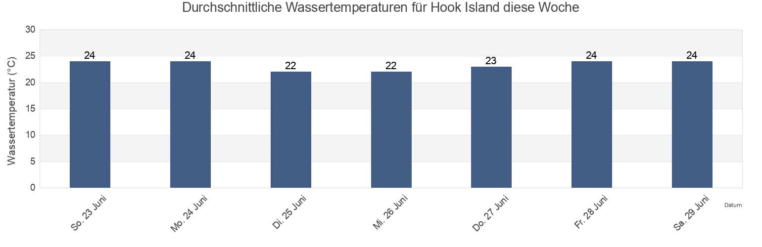 Wassertemperatur in Hook Island, Whitsunday, Queensland, Australia für die Woche