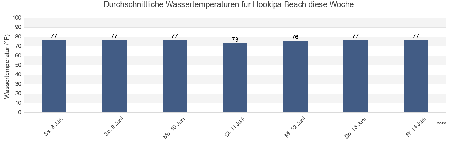 Wassertemperatur in Hookipa Beach, Maui County, Hawaii, United States für die Woche