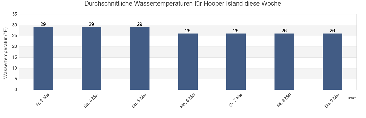 Wassertemperatur in Hooper Island, North Slope Borough, Alaska, United States für die Woche