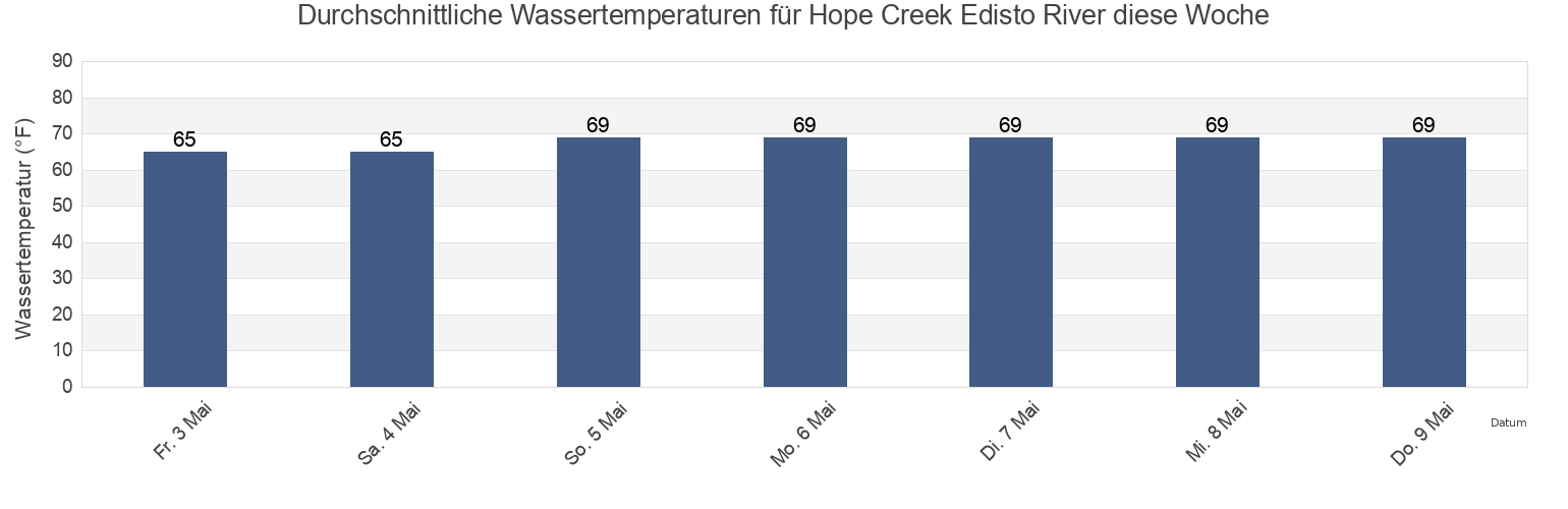 Wassertemperatur in Hope Creek Edisto River, Colleton County, South Carolina, United States für die Woche