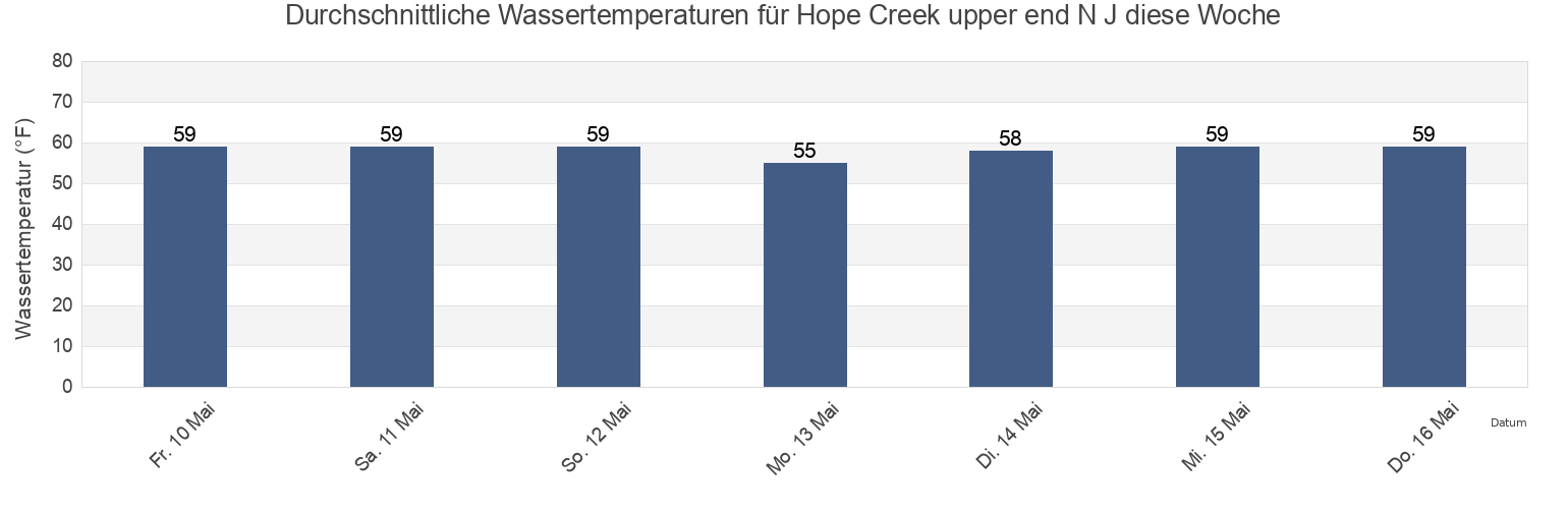 Wassertemperatur in Hope Creek upper end N J, Salem County, New Jersey, United States für die Woche
