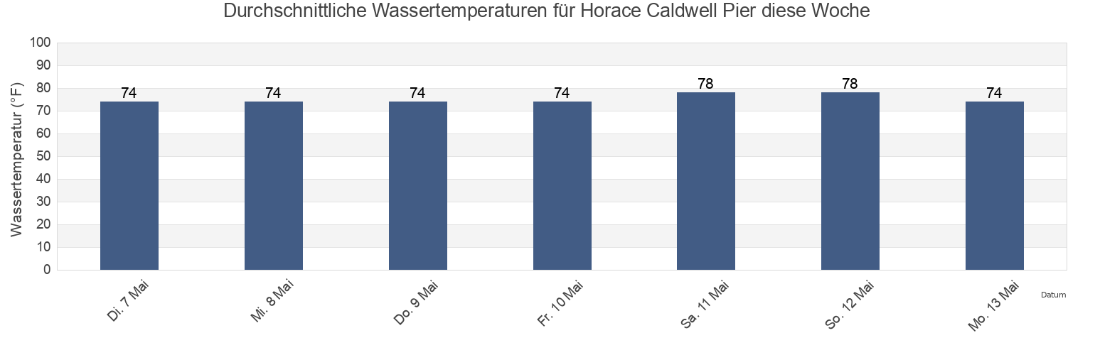 Wassertemperatur in Horace Caldwell Pier, Aransas County, Texas, United States für die Woche