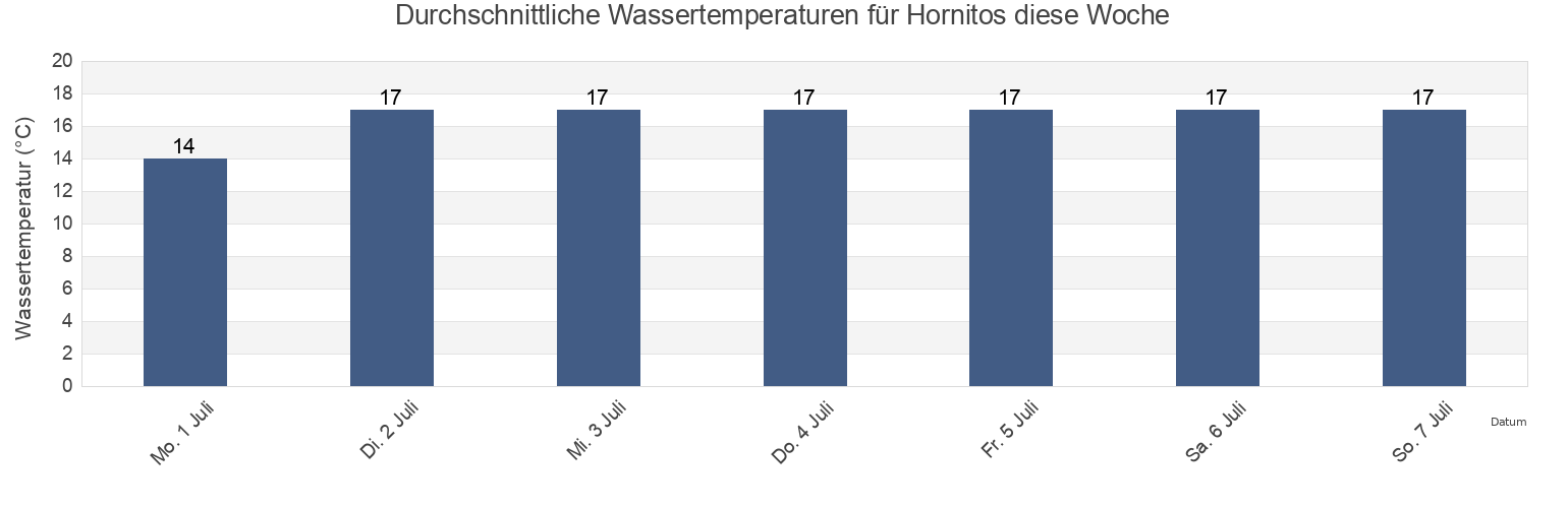 Wassertemperatur in Hornitos, Provincia de Antofagasta, Antofagasta, Chile für die Woche