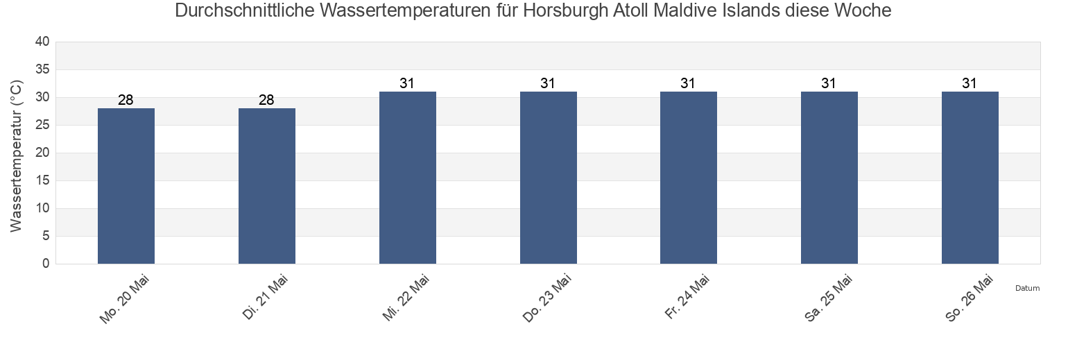 Wassertemperatur in Horsburgh Atoll Maldive Islands, Lakshadweep, Laccadives, India für die Woche