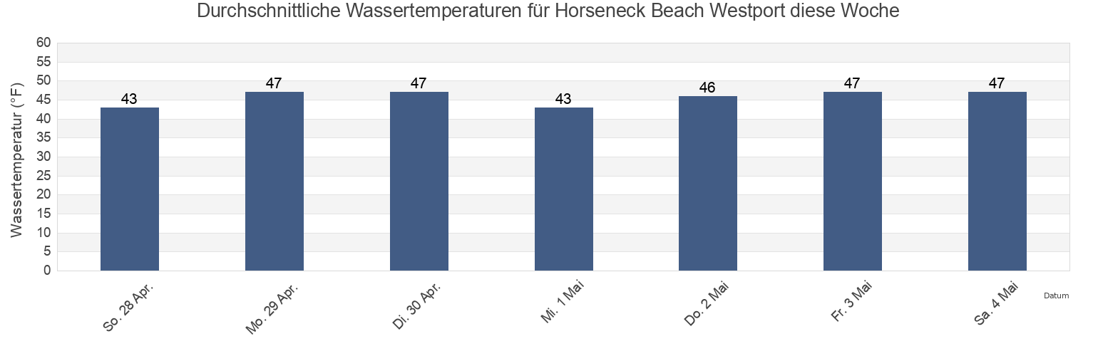 Wassertemperatur in Horseneck Beach Westport, Newport County, Rhode Island, United States für die Woche