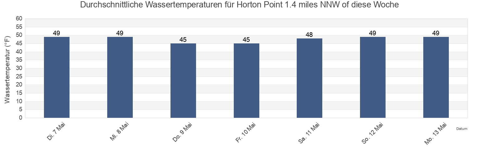 Wassertemperatur in Horton Point 1.4 miles NNW of, Suffolk County, New York, United States für die Woche