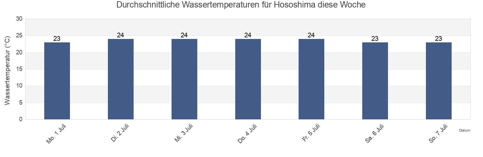 Wassertemperatur in Hososhima, Hyūga-shi, Miyazaki, Japan für die Woche
