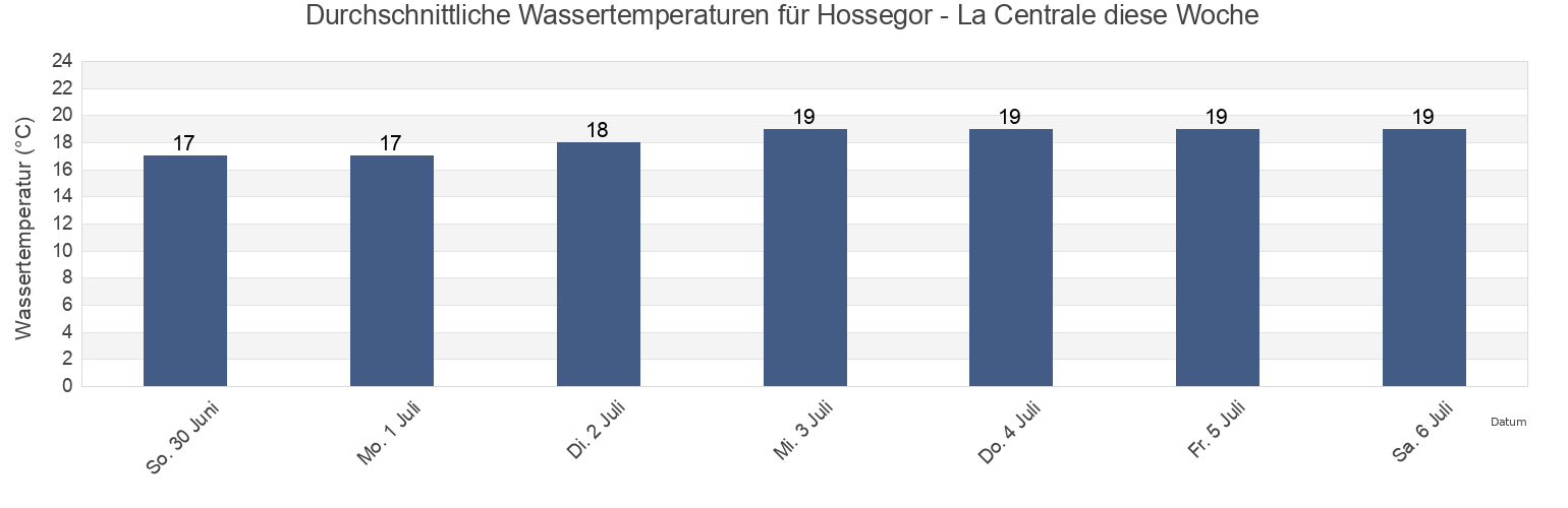 Wassertemperatur in Hossegor - La Centrale, Landes, Nouvelle-Aquitaine, France für die Woche
