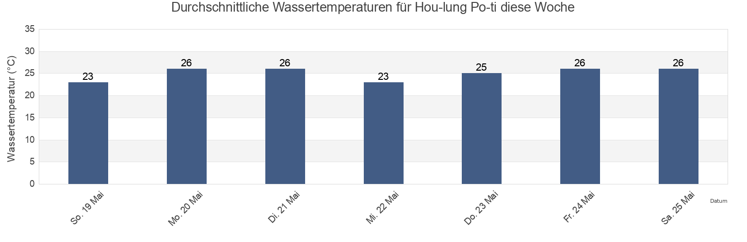 Wassertemperatur in Hou-lung Po-ti, Miaoli, Taiwan, Taiwan für die Woche