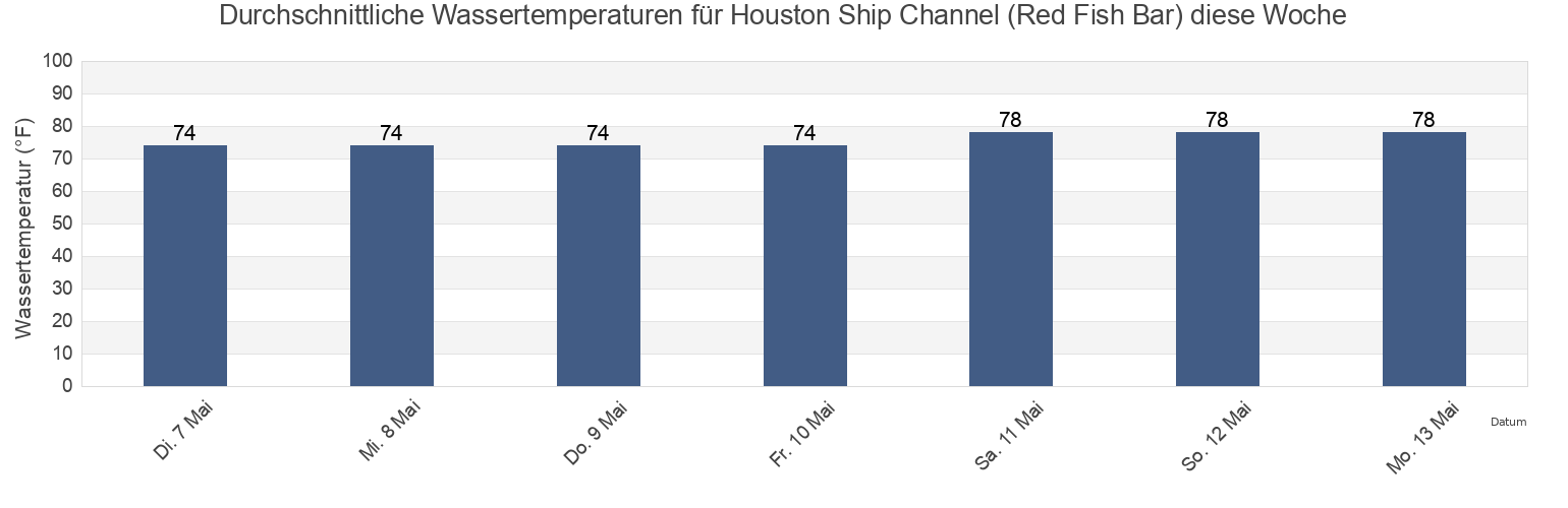 Wassertemperatur in Houston Ship Channel (Red Fish Bar), Galveston County, Texas, United States für die Woche