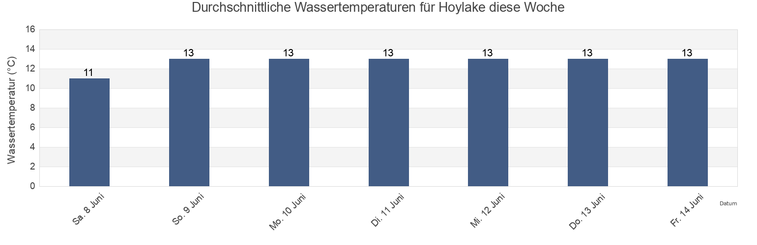 Wassertemperatur in Hoylake, Metropolitan Borough of Wirral, England, United Kingdom für die Woche