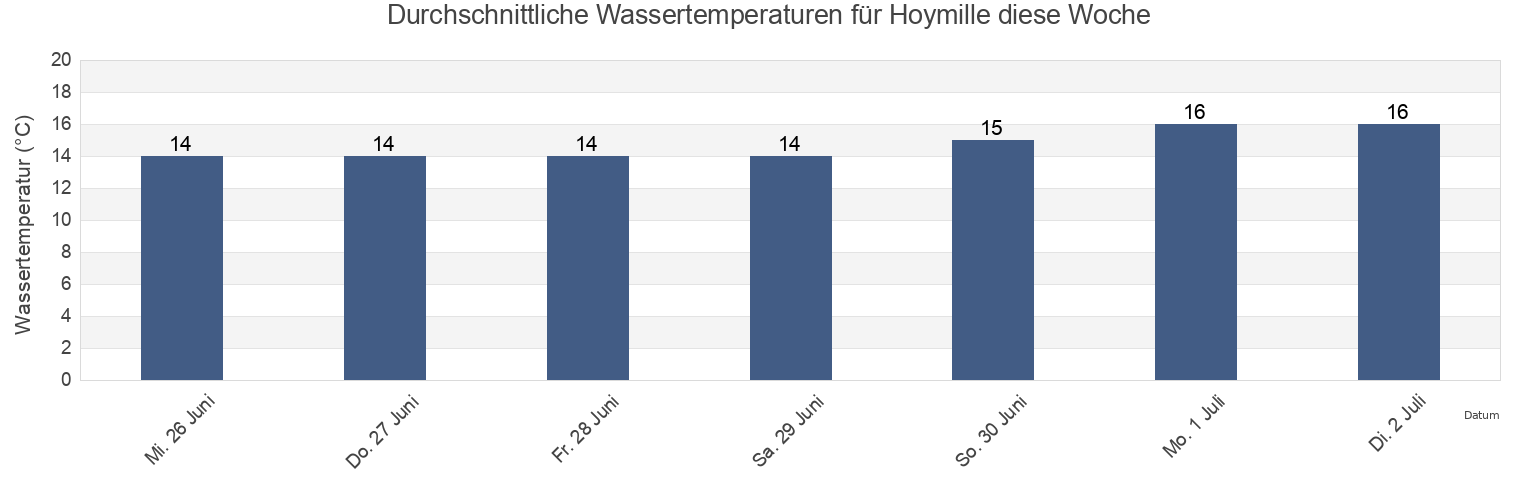 Wassertemperatur in Hoymille, North, Hauts-de-France, France für die Woche