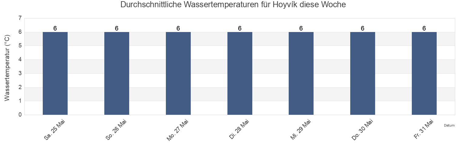 Wassertemperatur in Hoyvík, Tórshavn, Streymoy, Faroe Islands für die Woche