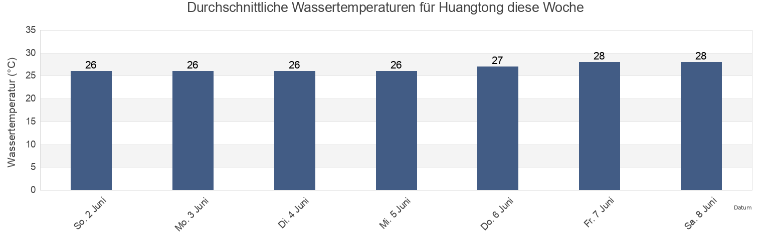 Wassertemperatur in Huangtong, Hainan, China für die Woche
