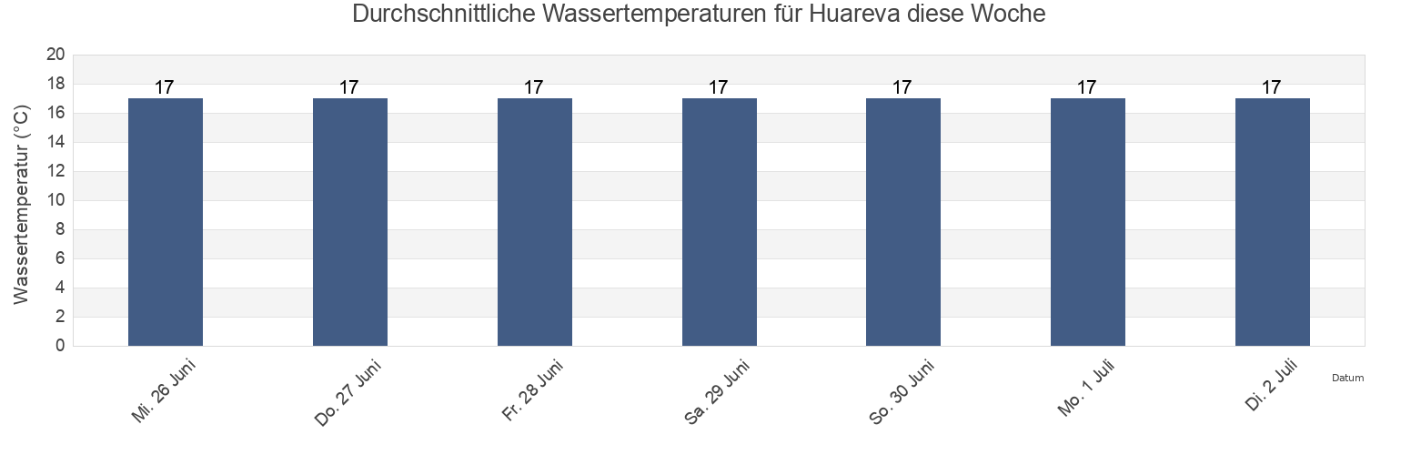 Wassertemperatur in Huareva, Provincia de Iquique, Tarapacá, Chile für die Woche