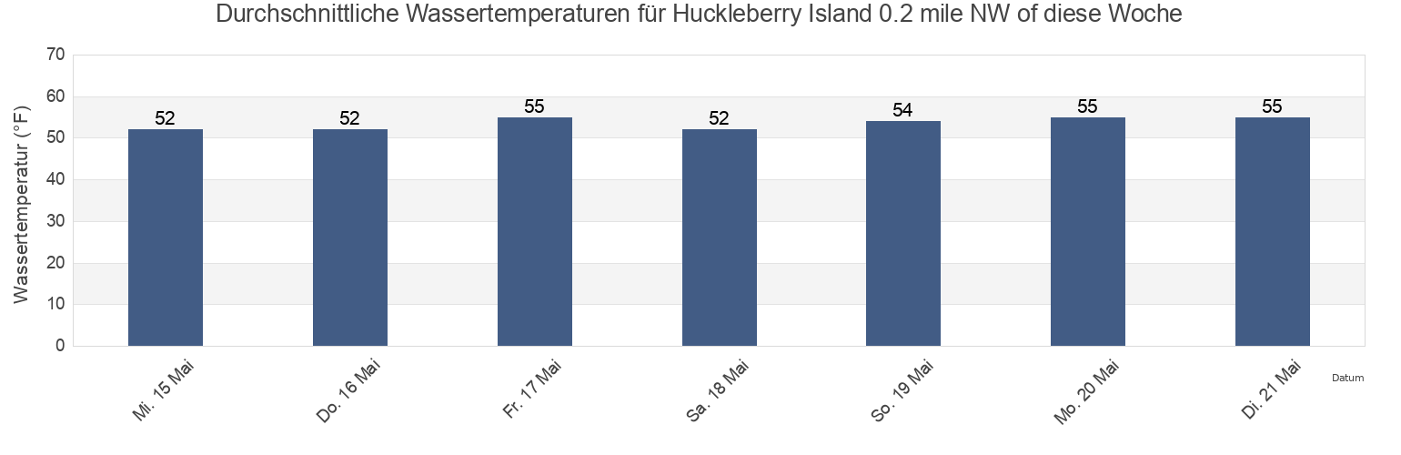 Wassertemperatur in Huckleberry Island 0.2 mile NW of, Bronx County, New York, United States für die Woche