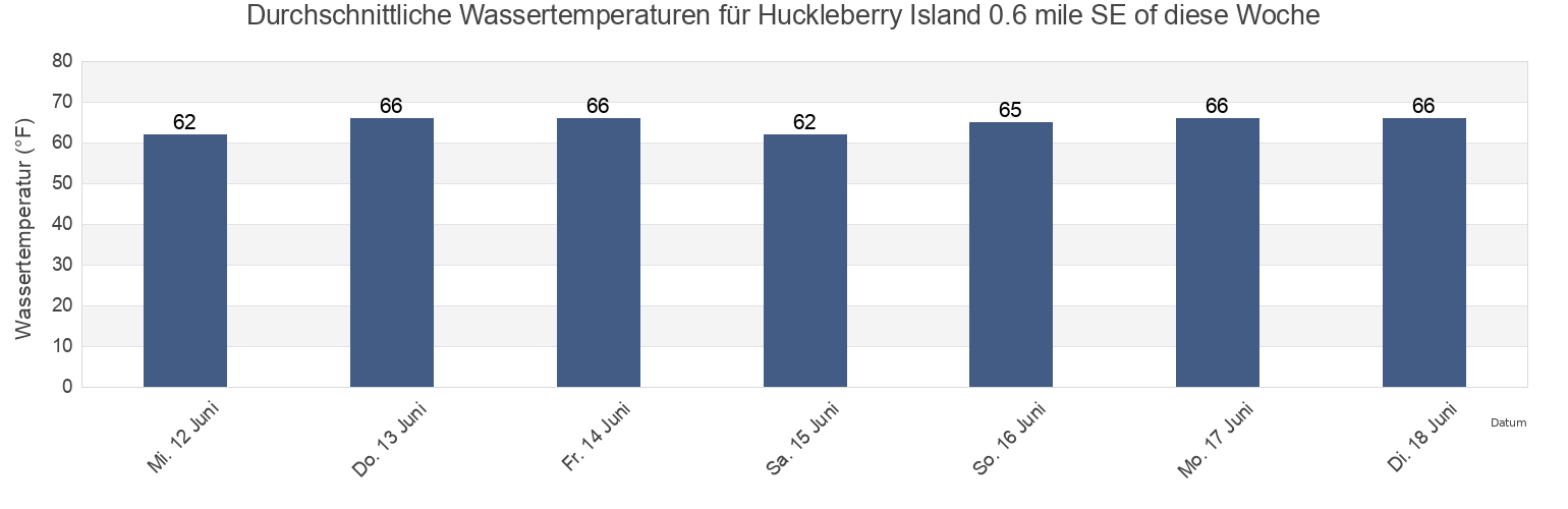Wassertemperatur in Huckleberry Island 0.6 mile SE of, Bronx County, New York, United States für die Woche