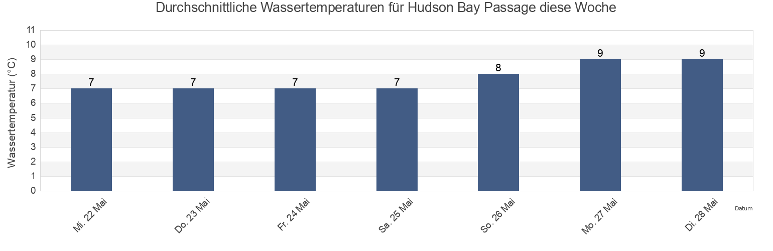 Wassertemperatur in Hudson Bay Passage, British Columbia, Canada für die Woche