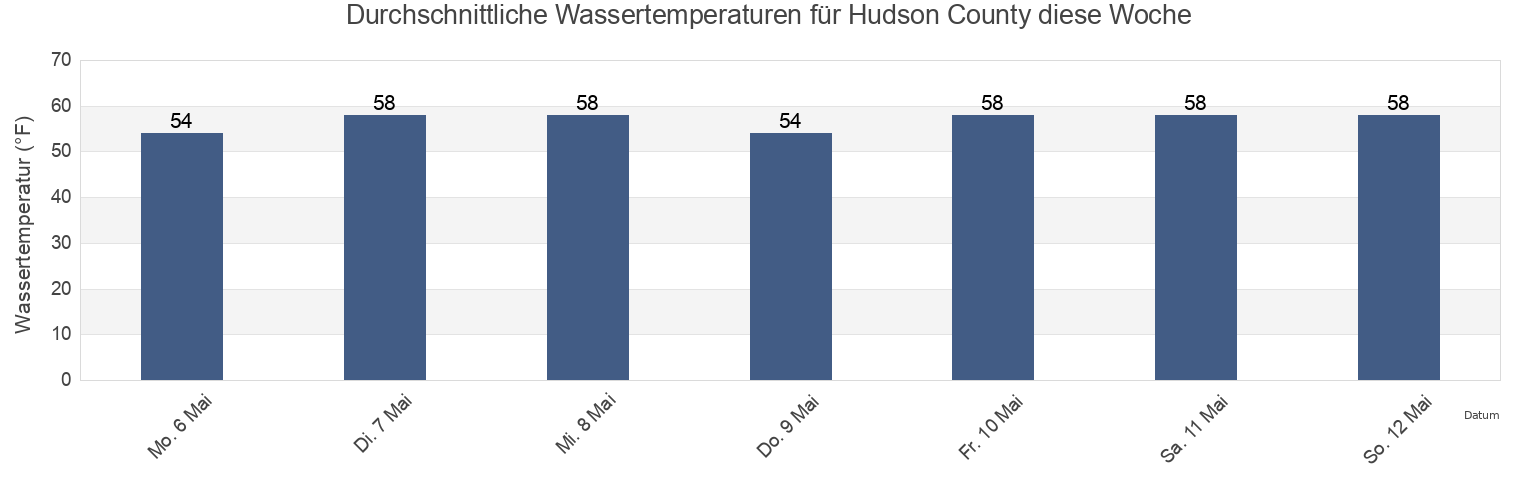 Wassertemperatur in Hudson County, New Jersey, United States für die Woche