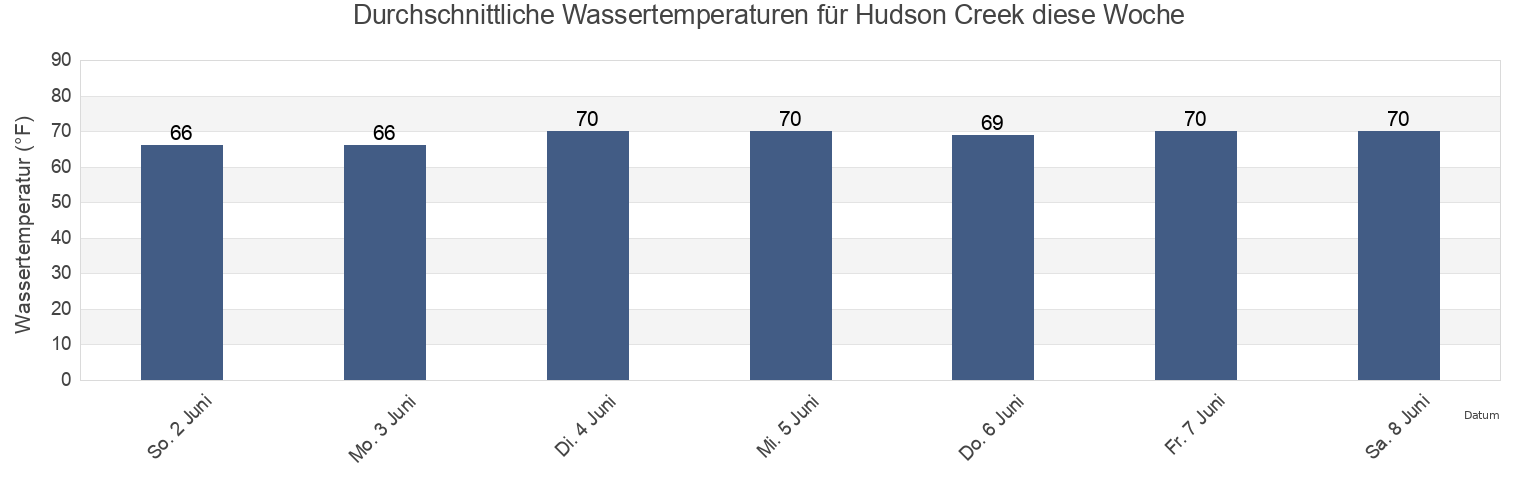 Wassertemperatur in Hudson Creek, Dorchester County, Maryland, United States für die Woche