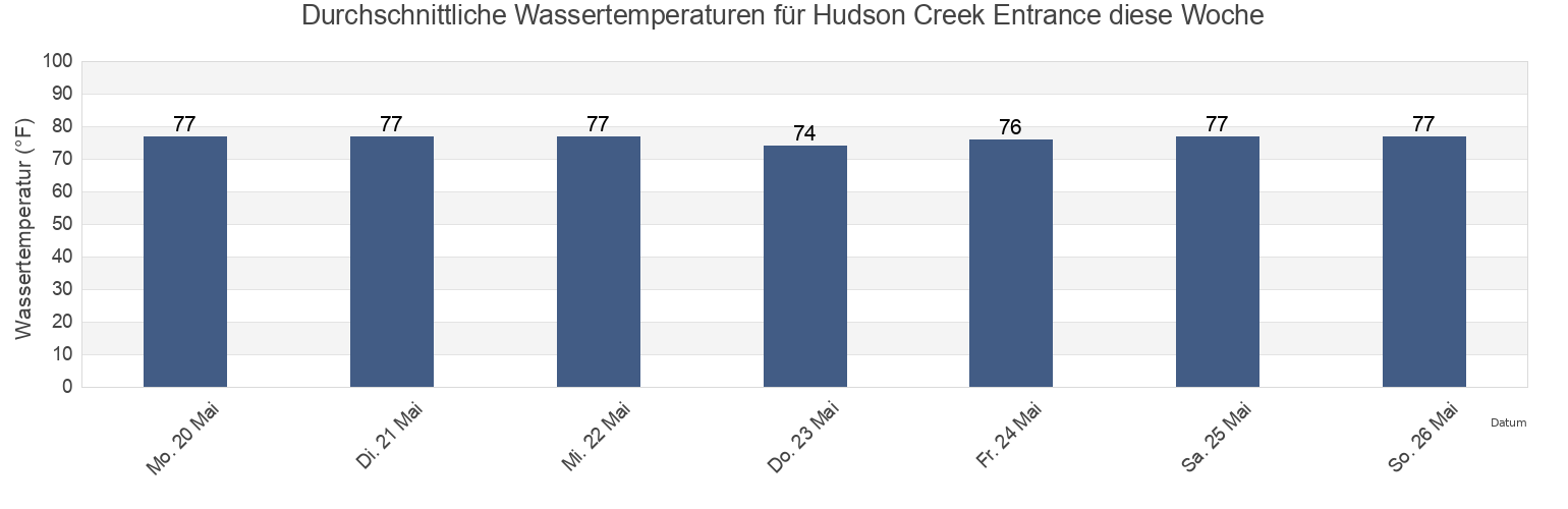 Wassertemperatur in Hudson Creek Entrance, McIntosh County, Georgia, United States für die Woche