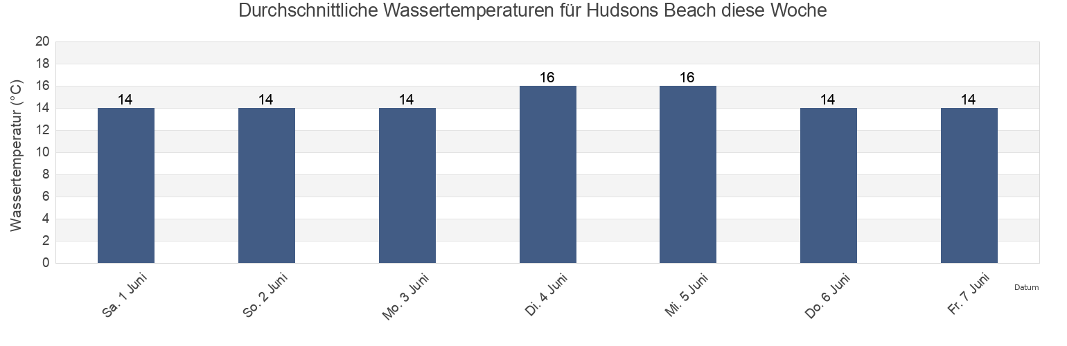 Wassertemperatur in Hudsons Beach, Auckland, Auckland, New Zealand für die Woche