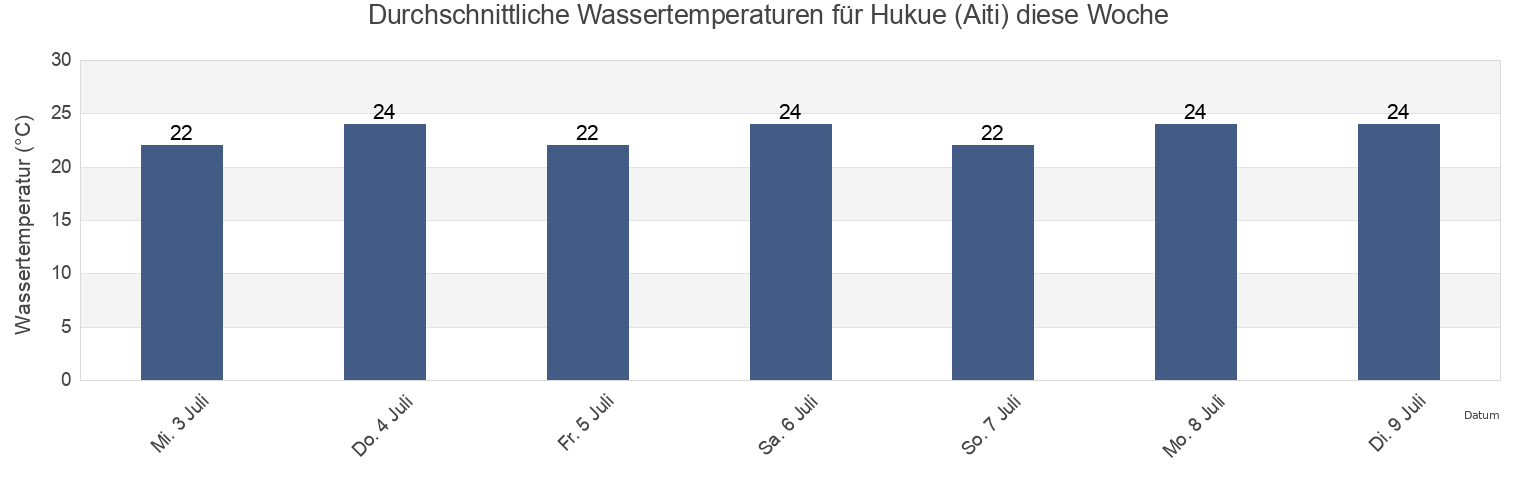 Wassertemperatur in Hukue (Aiti), Tahara-shi, Aichi, Japan für die Woche